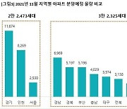 11월 5만4789가구 분양..올해 월간 최대 물량