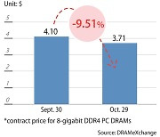 Winter might already be here for DRAMs as contract prices catch up