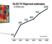 Samsung and LG raise premium TV contest to bigger and high-performing screens