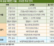 서울 1만6799가구 연내 분양한다지만..1000가구 이상 대단지 경기·인천에 집중