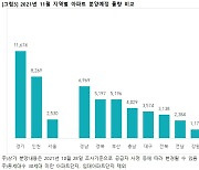 11월 전국 5만4798가구 분양 쏟아진다..월간 최대 규모