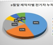 친환경차 100만대 돌파..가장 많이 타는 전기차?