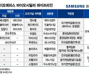 조용히 움직이는 삼성바이오 사업의 핵심 에피스, 파이프라인 성과 봇물