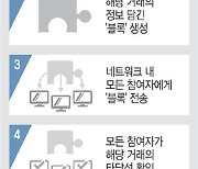 블록체인 기반 NFT·DeFi, 새 금융상품으로 등장