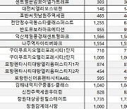 11월 5만4798가구 분양..올해 월간 최대물량 예정