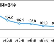 서울 아파트 '매수자 우위' 전환하나