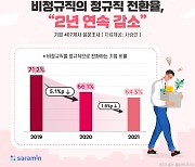 코로나19 장기화에..비정규직→정규직 전환율 2년 연속 감소