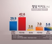 "국민의힘 지지율 42.6%로 최고치..당청 동반하락" <리얼미터>