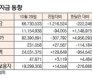 [표]증시 자금 동향(10월 29일)