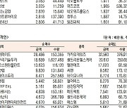 [표]코스닥 기관·외국인·개인 순매수·도 상위종목(11월 1일)