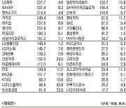 [표]유가증권 기관·외국인·개인 순매수·도 상위종목(11월 1일)