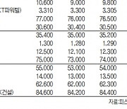 [표]IPO장외 주요 종목 시세(11월 1일)