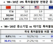 中企·벤처, 특허 양·질 주도한다