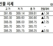 [표]코스피200지수 국채·달러 선물 시세(11월 1일)