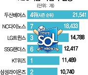 [단독] '신한 KBO 적금' 고객은 두산에 베팅..KT는 5위였네