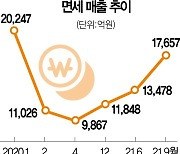 "다이궁 수수료 35% 치솟아"..코로나 이후 최대 매출에도 면세점 '울상'