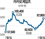 카겜, NFT게임 개발하나..'오딘' 개발사 인수에 10%↑