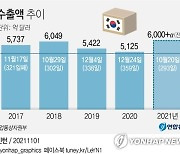 [그래픽] 수출액 추이