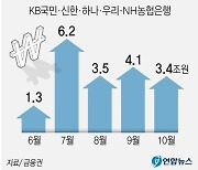 [그래픽] 5대 은행 가계대출 증가 규모