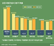 희비 엇갈린 건설업계 1·2위 수장..오세철 vs 윤영준