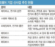 IT서비스 기업, '메타버스·전기차' 향해 우르르