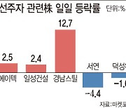 심심한 국내 증시..개미 관심은 대선 테마株로