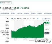 테슬라 8.5% 급등, 1200달러도 돌파..시총 6위 기업 우뚝(종합)