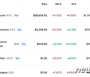 비트코인 1.45%-이더리움 0.30% 각각 하락(상보)