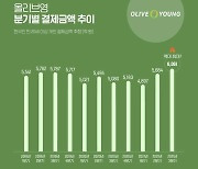 올리브영, 9월 결제추정금액 2400억 돌파 '역대 최대'