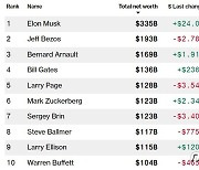 머스크 재산, 한 때 부의 상징이었던 워런 버핏보다 3배 많아