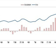 대전·충남 물가 4개월 연속 상승..농축산물 안정, 서비스요금 ↑