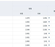 정부 긴급 바이백에 채권시장 안도..국채 3년물 7bp 반락