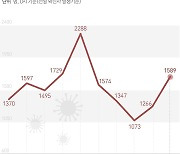 당진서 요양병원 환자 8명 등 15명 확진..10대 학생 3명