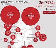 울산서 2일 5명 신규 확진..누적 5445명