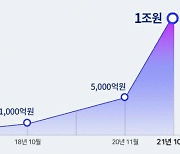 푸드테크 플랫폼 마켓보로, 누적 거래액 1조원 돌파