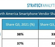 삼성전자, 3분기 북미·유럽 스마트폰 시장서 1위 탈환