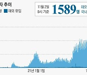 신규 확진 1589명, 이틀 연속 2000명대 아래