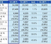 삼성SDI 영업익 '1조클럽' 눈앞