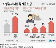 자영업 저금리 정책자금 되레 채무부담 가중