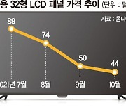 호황 끝 혹한기 온다 재고 쌓인 D램·LCD [전자부품업계 비상]