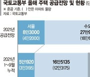 주택준공 9월까지 27만가구.. 46만가구 공급목표 '빨간불'