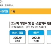 연말 '대형주의 시간' 온다.. 삼성전자 外人 컴백에 2% 올라