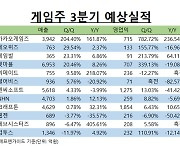 미리 보는 3분기 게임주 성적표 .. '오딘' 폭풍성장 카카오게임즈 '엄지척'