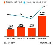 예정처의 경고, 이대로면 8년만에 나랏빚 2000조 돌파한다