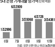 5개월 만에 신용대출 줄었다