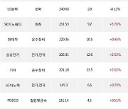 02일, 기관 거래소에서 삼성전자(+2.29%), KODEX 레버리지(+2.59%) 등 순매수