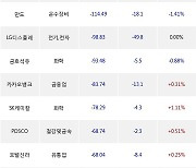 02일, 외국인 거래소에서 KODEX 200선물인버스2X(-2.84%), 엔씨소프트(-0.77%) 등 순매도