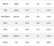 02일, 거래소 기관 순매도상위에 유통업 업종 4종목