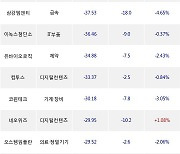 02일, 외국인 코스닥에서 카카오게임즈(-1.71%), 아프리카TV(+3.29%) 등 순매도