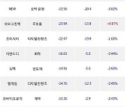 02일, 코스닥 기관 순매도상위에 디지털컨텐츠 업종 3종목